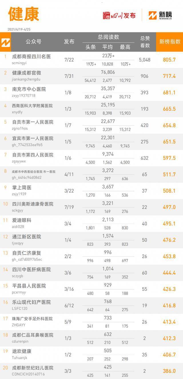 全省政务微信公众号榜单（4月19日-4月25日）丨周榜