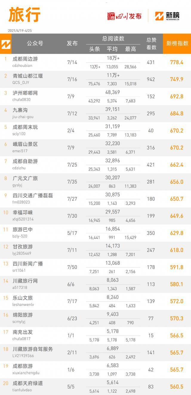 全省政务微信公众号榜单（4月19日-4月25日）丨周榜