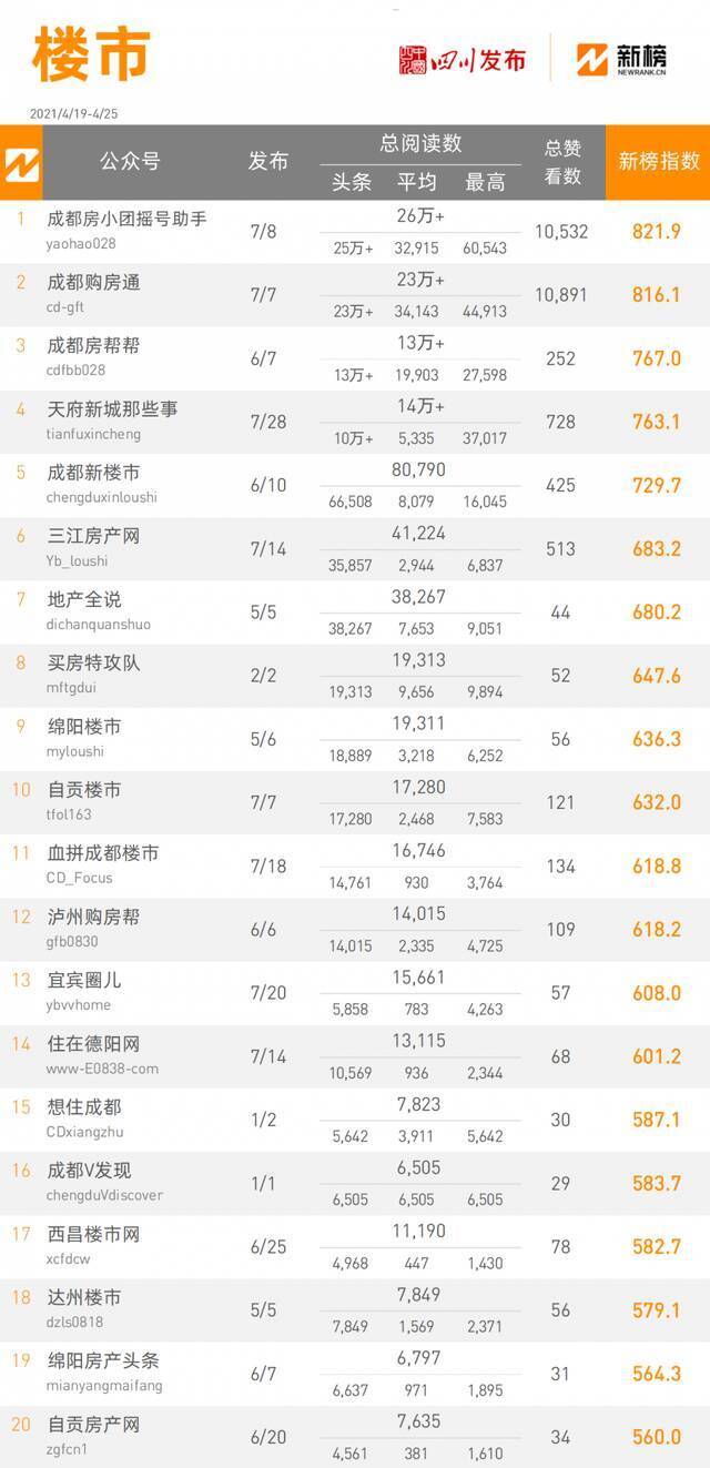 全省政务微信公众号榜单（4月19日-4月25日）丨周榜