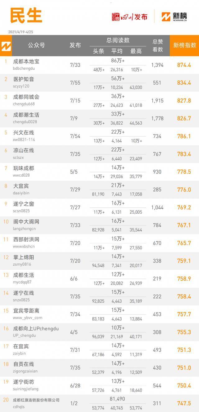 全省政务微信公众号榜单（4月19日-4月25日）丨周榜