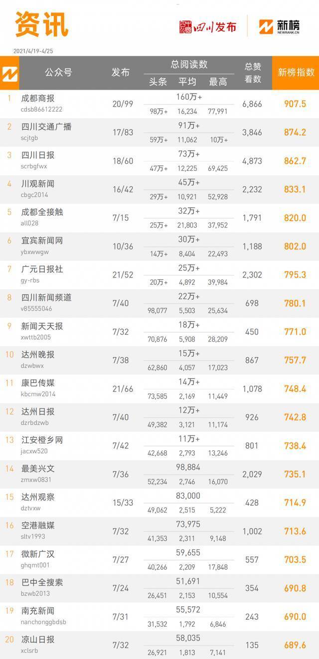 全省政务微信公众号榜单（4月19日-4月25日）丨周榜