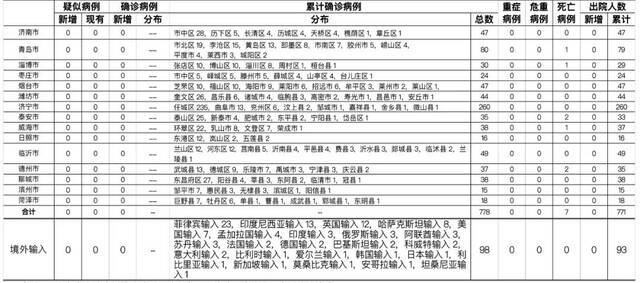 2021年4月27日0时至24时山东省新型冠状病毒肺炎疫情情况