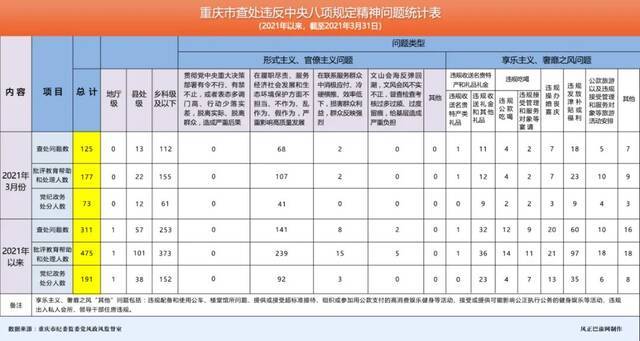 处分73人！重庆3月查处违反中央八项规定精神问题125起