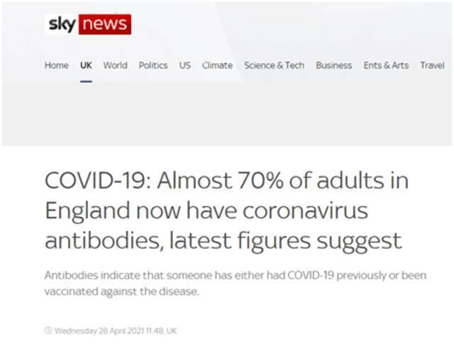 英媒：最新统计数据显示 英格兰近70%成年人体内有新冠病毒抗体