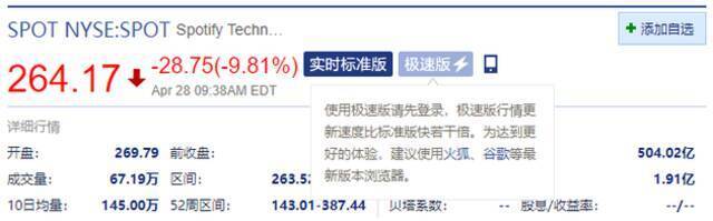 Spotify跌近10% 第一季度月活用户数不及市场预期