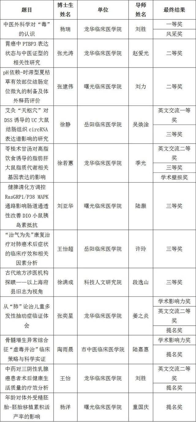 新闻  我校博士生在岐黄杯第十二届全国中医药博士生论文大赛中再获佳绩