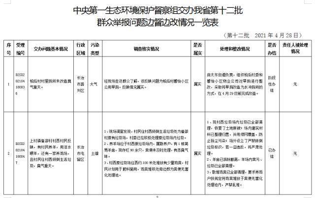 中央第一生态环境保护督察组交办我省第十二批群众举报问题边督边改情况