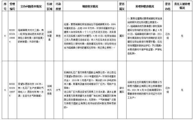 中央第一生态环境保护督察组交办我省第十二批群众举报问题边督边改情况