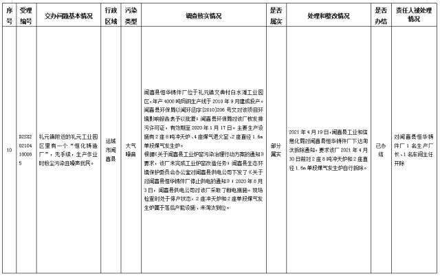 中央第一生态环境保护督察组交办我省第十二批群众举报问题边督边改情况