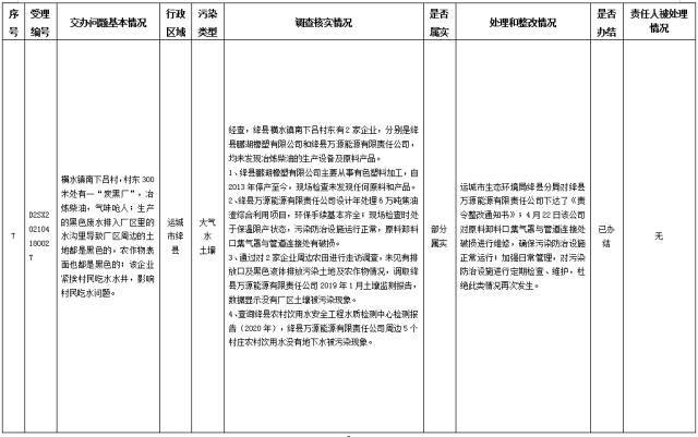 中央第一生态环境保护督察组交办我省第十二批群众举报问题边督边改情况