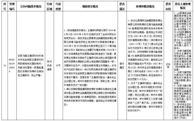 中央第一生态环境保护督察组交办我省第十二批群众举报问题边督边改情况