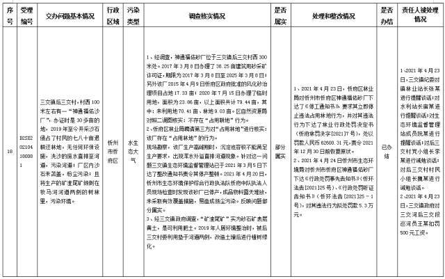 中央第一生态环境保护督察组交办我省第十二批群众举报问题边督边改情况