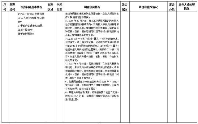 中央第一生态环境保护督察组交办我省第十二批群众举报问题边督边改情况