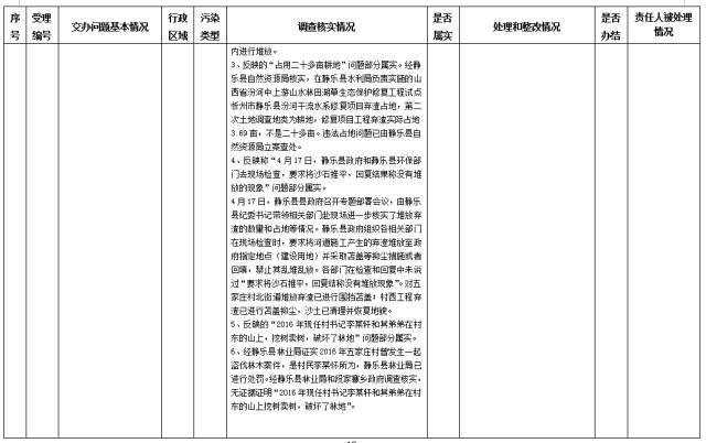 中央第一生态环境保护督察组交办我省第十二批群众举报问题边督边改情况