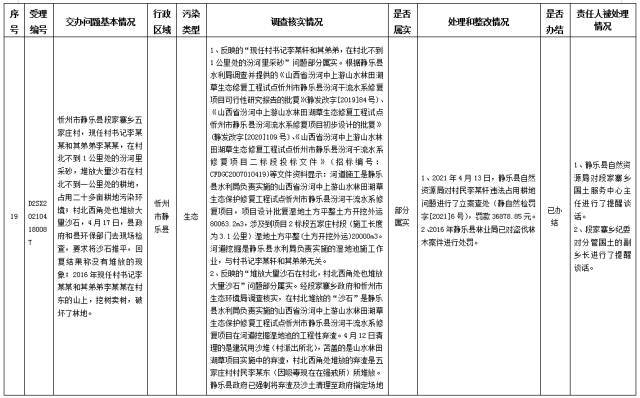 中央第一生态环境保护督察组交办我省第十二批群众举报问题边督边改情况