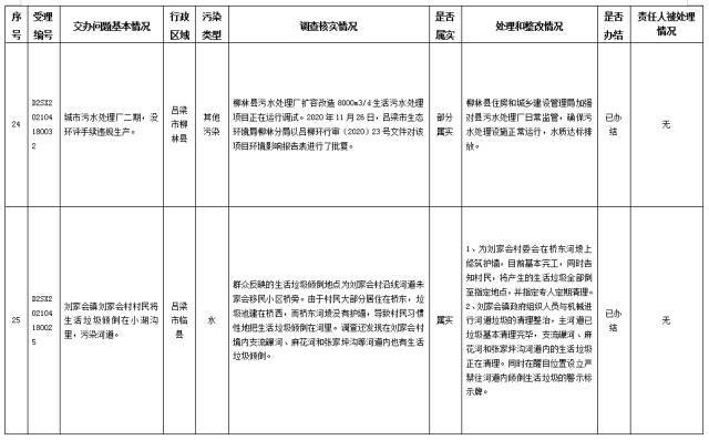 中央第一生态环境保护督察组交办我省第十二批群众举报问题边督边改情况