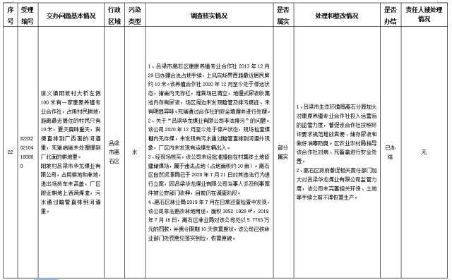 中央第一生态环境保护督察组交办我省第十二批群众举报问题边督边改情况