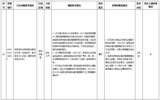 中央第一生态环境保护督察组交办我省第十二批群众举报问题边督边改情况