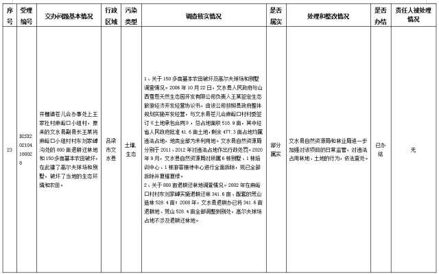 中央第一生态环境保护督察组交办我省第十二批群众举报问题边督边改情况