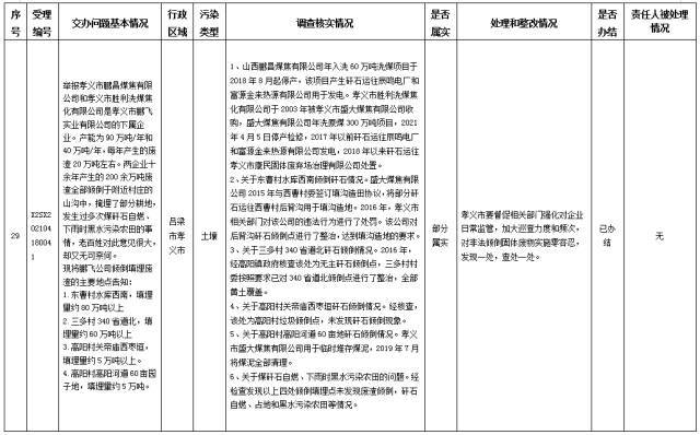 中央第一生态环境保护督察组交办我省第十二批群众举报问题边督边改情况