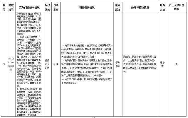 中央第一生态环境保护督察组交办我省第十二批群众举报问题边督边改情况