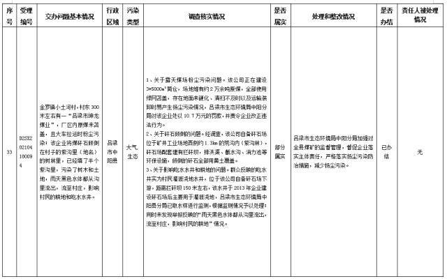 中央第一生态环境保护督察组交办我省第十二批群众举报问题边督边改情况