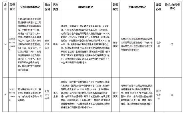 中央第一生态环境保护督察组交办我省第十二批群众举报问题边督边改情况