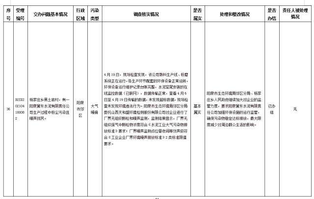 中央第一生态环境保护督察组交办我省第十二批群众举报问题边督边改情况