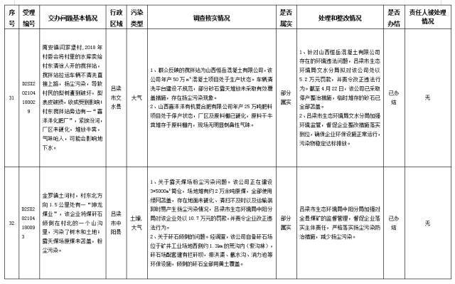 中央第一生态环境保护督察组交办我省第十二批群众举报问题边督边改情况