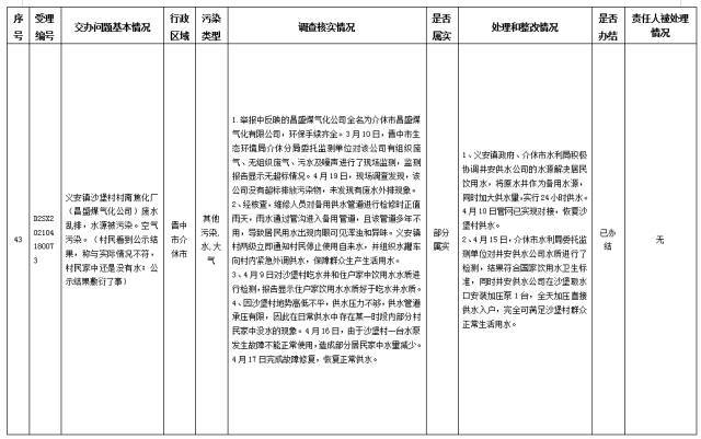 中央第一生态环境保护督察组交办我省第十二批群众举报问题边督边改情况