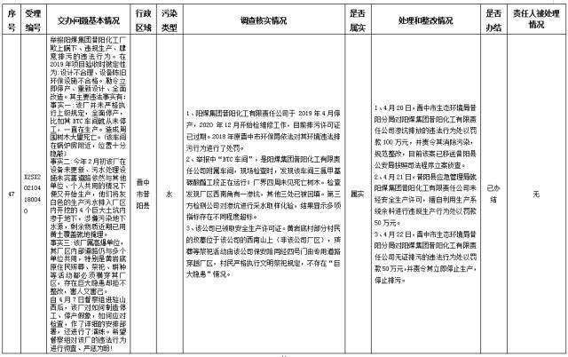 中央第一生态环境保护督察组交办我省第十二批群众举报问题边督边改情况