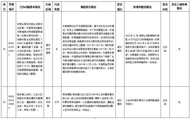 中央第一生态环境保护督察组交办我省第十二批群众举报问题边督边改情况