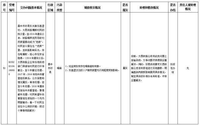 中央第一生态环境保护督察组交办我省第十二批群众举报问题边督边改情况