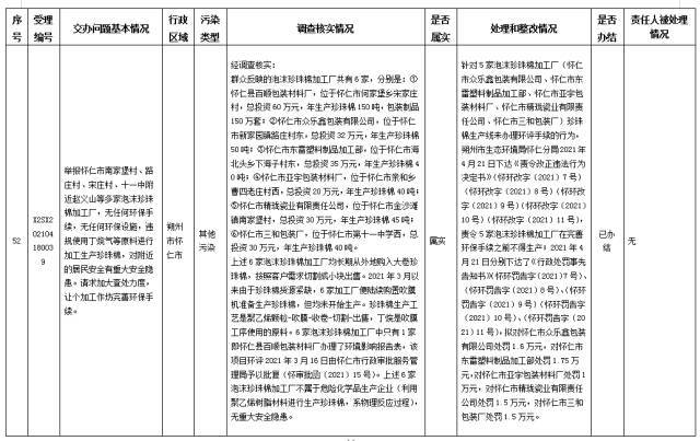 中央第一生态环境保护督察组交办我省第十二批群众举报问题边督边改情况