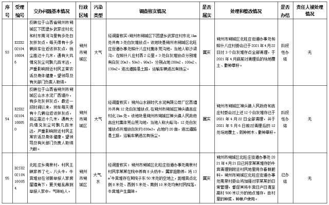 中央第一生态环境保护督察组交办我省第十二批群众举报问题边督边改情况