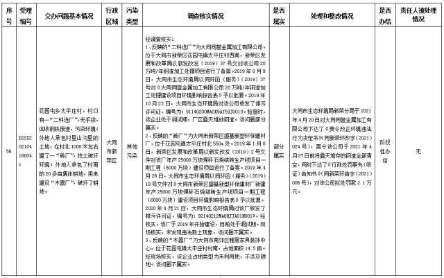 中央第一生态环境保护督察组交办我省第十二批群众举报问题边督边改情况