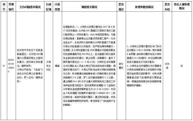 中央第一生态环境保护督察组交办我省第十二批群众举报问题边督边改情况