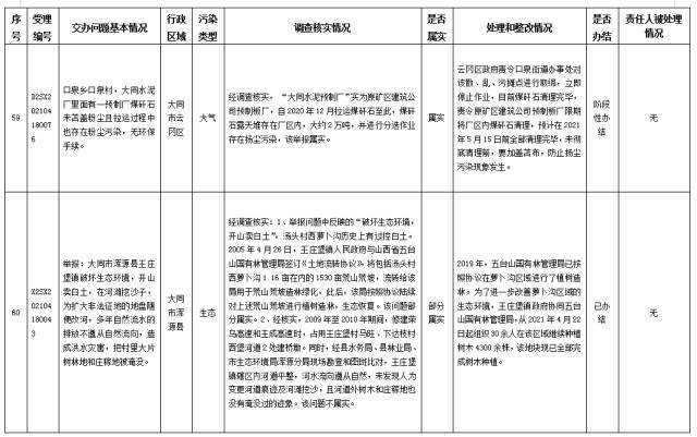 中央第一生态环境保护督察组交办我省第十二批群众举报问题边督边改情况