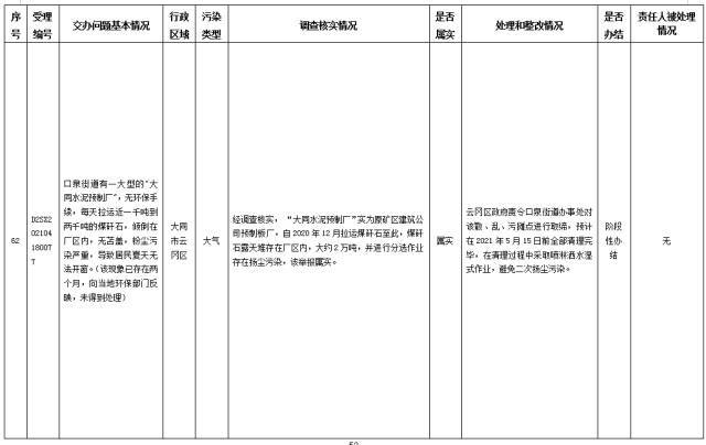 中央第一生态环境保护督察组交办我省第十二批群众举报问题边督边改情况