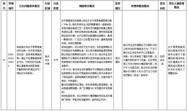 中央第一生态环境保护督察组交办我省第十二批群众举报问题边督边改情况