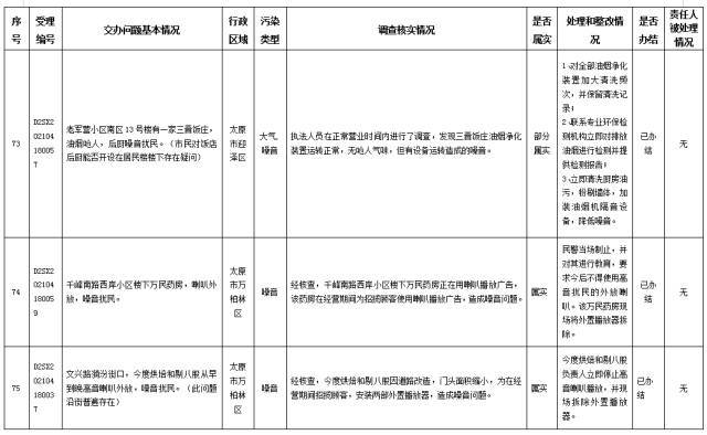 中央第一生态环境保护督察组交办我省第十二批群众举报问题边督边改情况