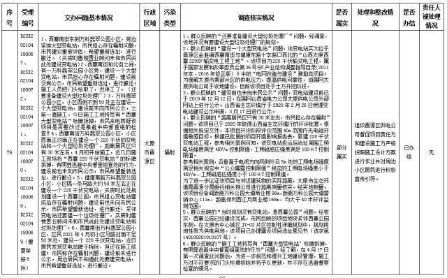 中央第一生态环境保护督察组交办我省第十二批群众举报问题边督边改情况