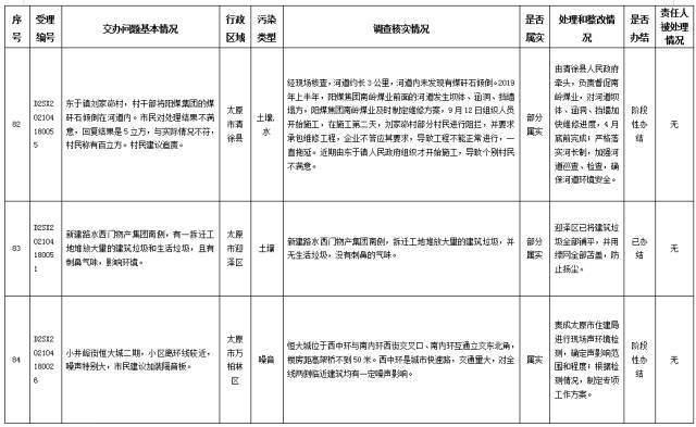 中央第一生态环境保护督察组交办我省第十二批群众举报问题边督边改情况