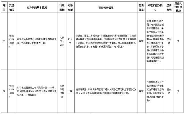 中央第一生态环境保护督察组交办我省第十二批群众举报问题边督边改情况