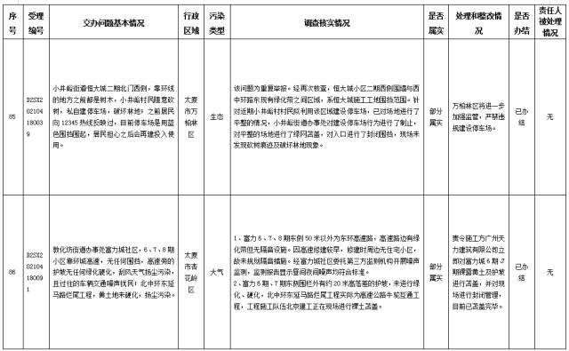 中央第一生态环境保护督察组交办我省第十二批群众举报问题边督边改情况