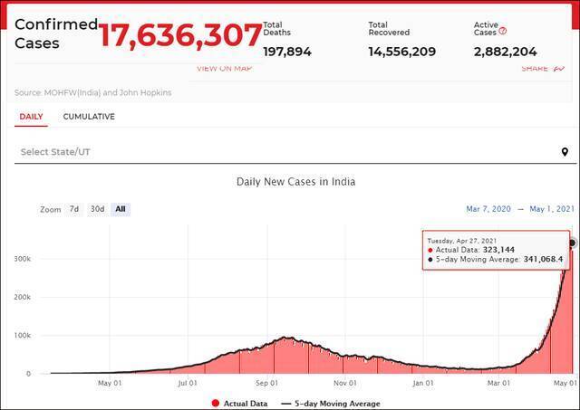 印度疫情数据和每日新增确诊病例，图自《印度时报》