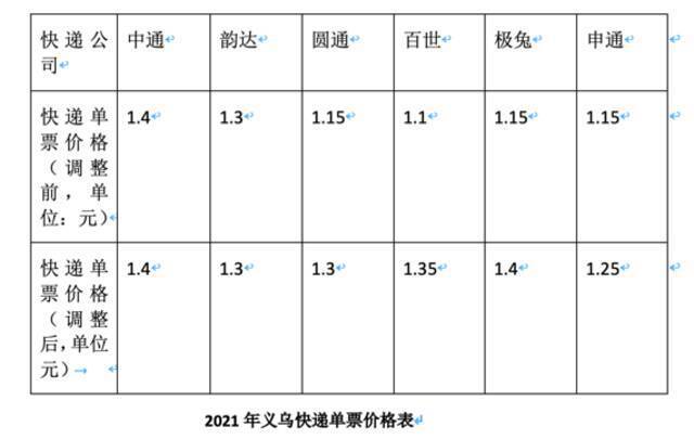 快递决战义乌：单票价格最低曾1.1元 亏本也要抢单