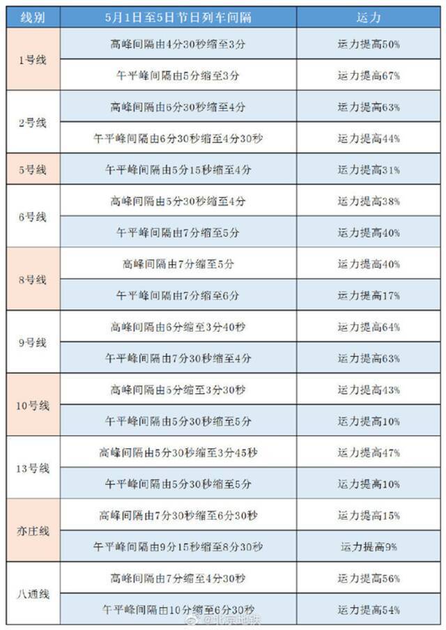 5月1日起调整1号线2号线5号线等10条线路节日列车运行图