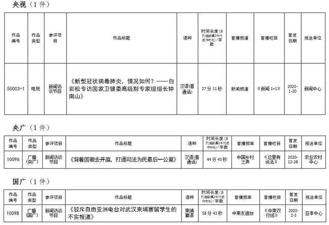 中央广播电视总台参评第三十一届中国新闻奖作品目录