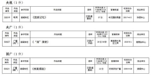 中央广播电视总台参评第三十一届中国新闻奖作品目录